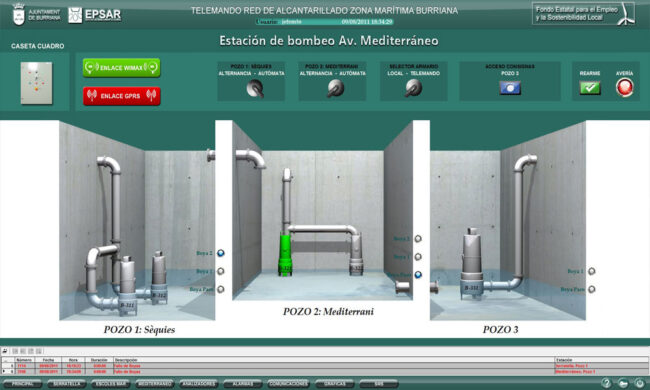 Telemando de la Red de Alcantarillado, Automatización Industrial